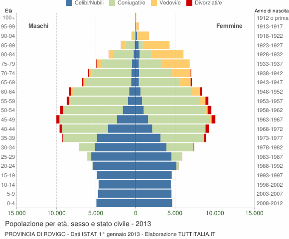 Grafico Popolazione per età, sesso e stato civile Provincia di Rovigo