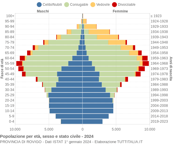 Grafico Popolazione per età, sesso e stato civile Provincia di Rovigo