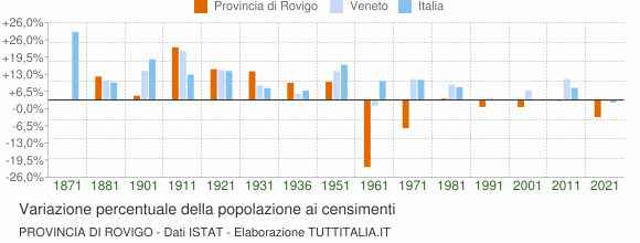 Grafico variazione percentuale della popolazione Provincia di Rovigo