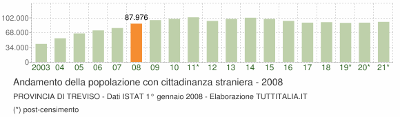 Grafico andamento popolazione stranieri Provincia di Treviso