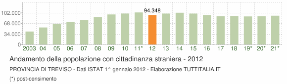 Grafico andamento popolazione stranieri Provincia di Treviso