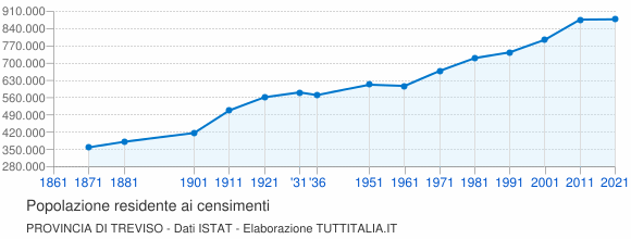 Grafico andamento storico popolazione Provincia di Treviso