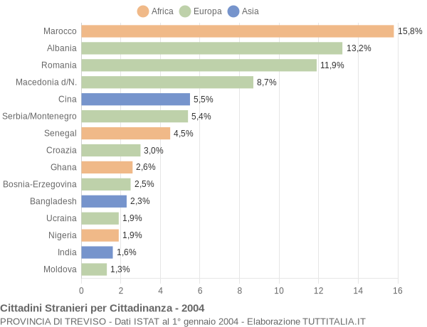 Grafico cittadinanza stranieri - 2004