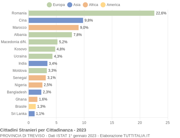 Grafico cittadinanza stranieri - 2023