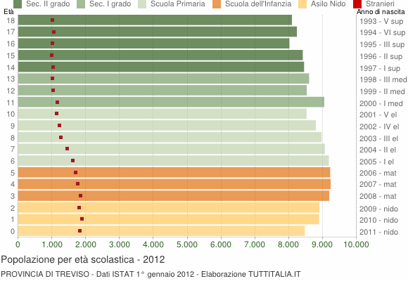 Grafico Popolazione in età scolastica - 2012
