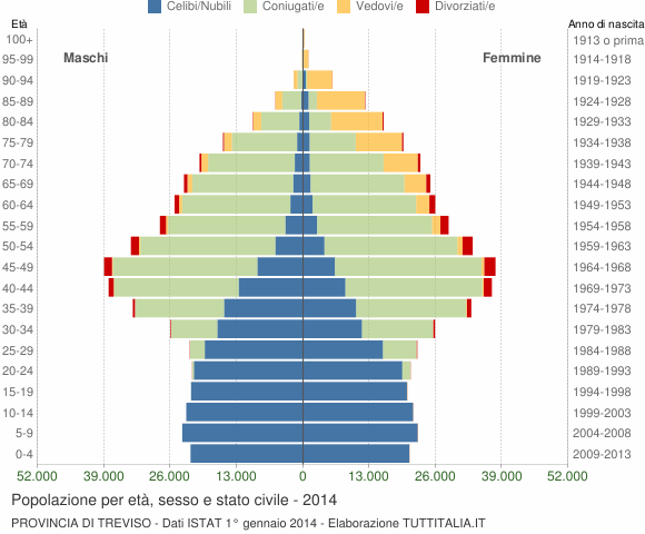 Grafico Popolazione per età, sesso e stato civile Provincia di Treviso