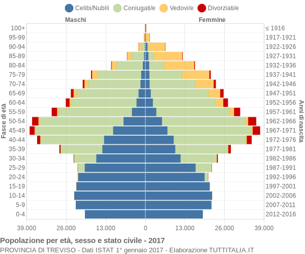 Grafico Popolazione per età, sesso e stato civile Provincia di Treviso