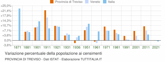 Grafico variazione percentuale della popolazione Provincia di Treviso
