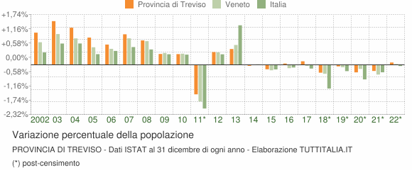 Variazione percentuale della popolazione Provincia di Treviso