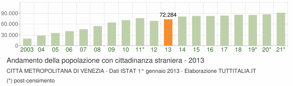 Grafico andamento popolazione stranieri Città Metropolitana di Venezia