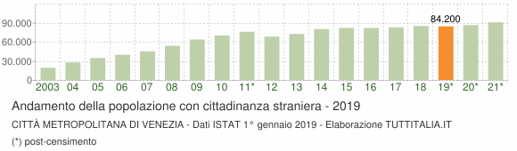 Grafico andamento popolazione stranieri Città Metropolitana di Venezia