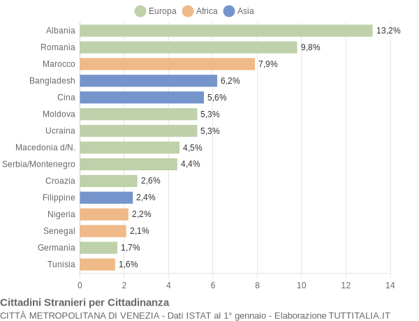 Grafico cittadinanza stranieri - 2004