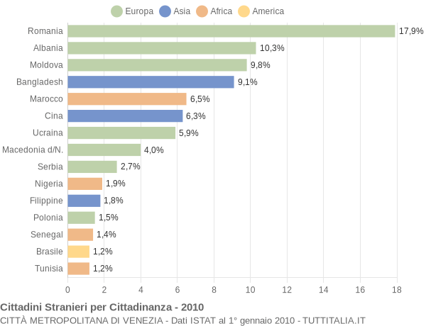 Grafico cittadinanza stranieri - 2010