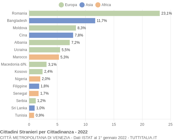 Grafico cittadinanza stranieri - 2022