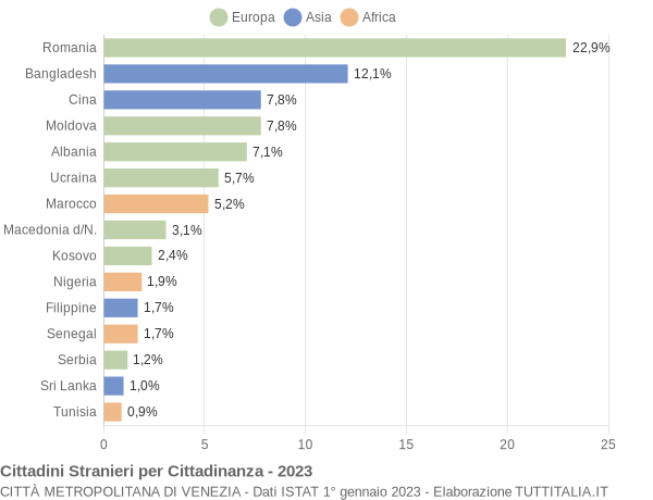 Grafico cittadinanza stranieri - 2023