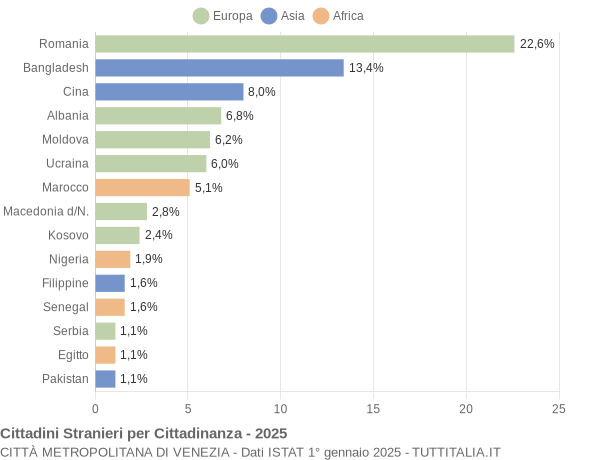 Grafico cittadinanza stranieri - 2025