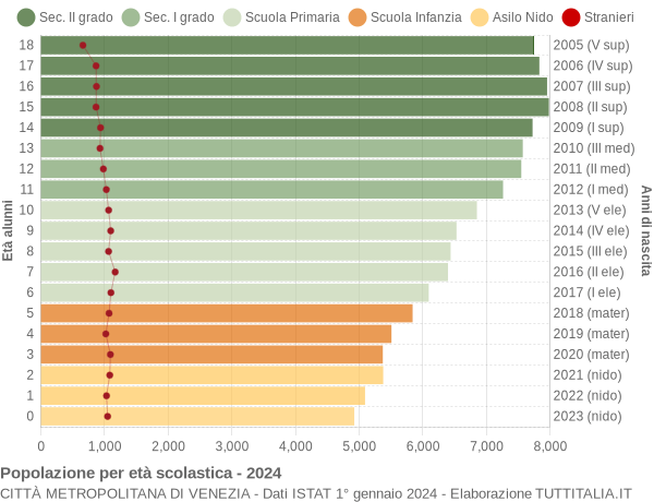 Grafico Popolazione in età scolastica - 2024