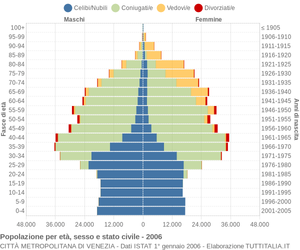 Grafico Popolazione per età, sesso e stato civile Città Metropolitana di Venezia