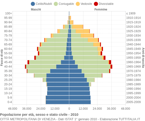 Grafico Popolazione per età, sesso e stato civile Città Metropolitana di Venezia