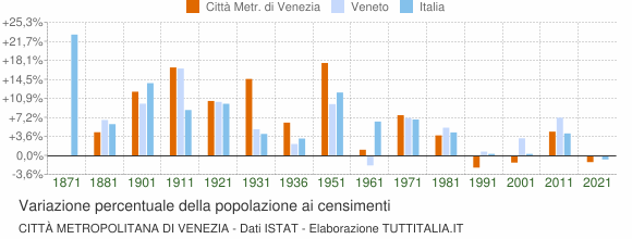 Grafico variazione percentuale della popolazione Città Metropolitana di Venezia