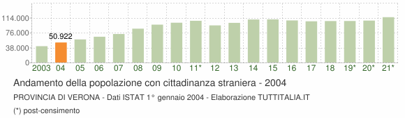 Grafico andamento popolazione stranieri Provincia di Verona