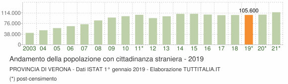 Grafico andamento popolazione stranieri Provincia di Verona