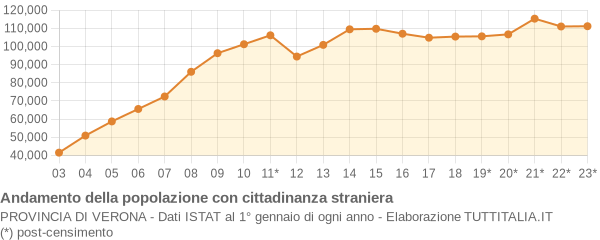 Andamento popolazione stranieri Provincia di Verona