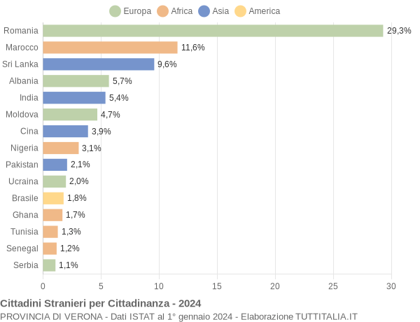 Grafico cittadinanza stranieri - 2024