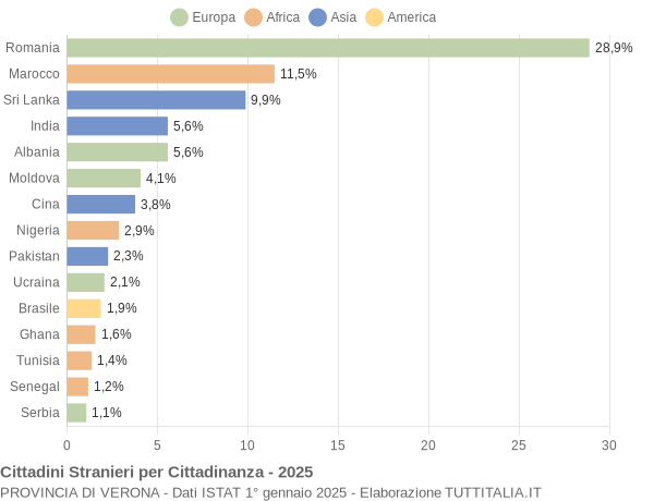 Grafico cittadinanza stranieri - 2025