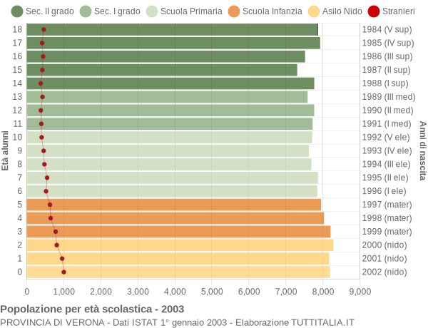 Grafico Popolazione in età scolastica - 2003