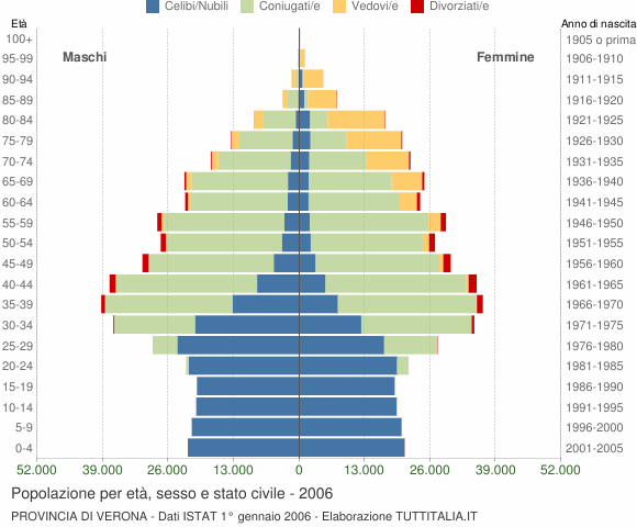 Grafico Popolazione per età, sesso e stato civile Provincia di Verona