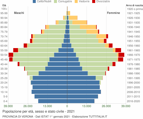 Grafico Popolazione per età, sesso e stato civile Provincia di Verona