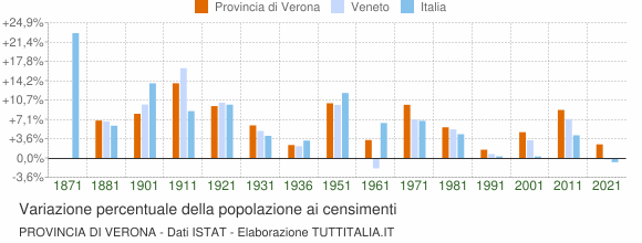 Grafico variazione percentuale della popolazione Provincia di Verona