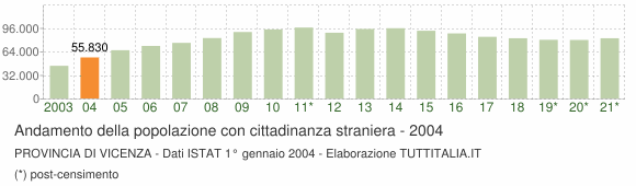 Grafico andamento popolazione stranieri Provincia di Vicenza
