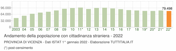 Grafico andamento popolazione stranieri Provincia di Vicenza