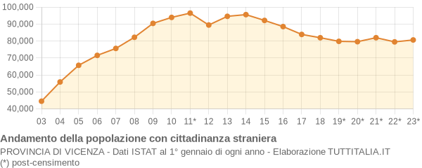 Andamento popolazione stranieri Provincia di Vicenza