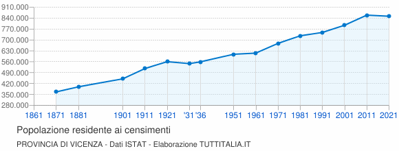 Grafico andamento storico popolazione Provincia di Vicenza