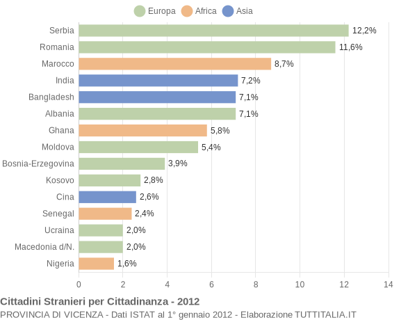 Grafico cittadinanza stranieri - 2012