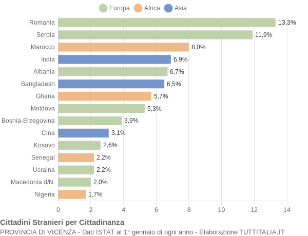 Grafico cittadinanza stranieri - 2014