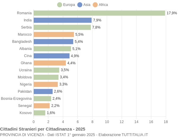 Grafico cittadinanza stranieri - 2025