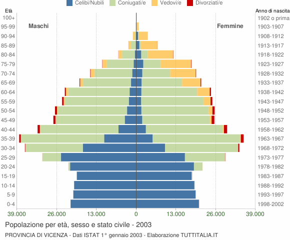 Grafico Popolazione per età, sesso e stato civile Provincia di Vicenza