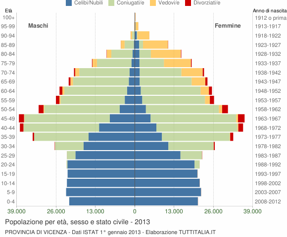 Grafico Popolazione per età, sesso e stato civile Provincia di Vicenza